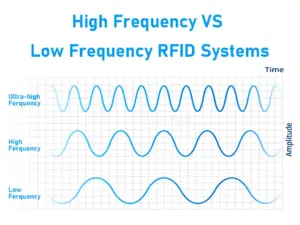 systèmes rfid haute fréquence et basse fréquence
