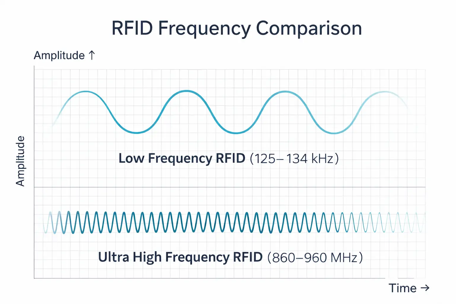 low frequency rfid vs ultra high frequency rfid